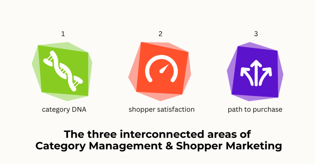 the three interconnected areas of insight crucial to category management and shopper marketing.
