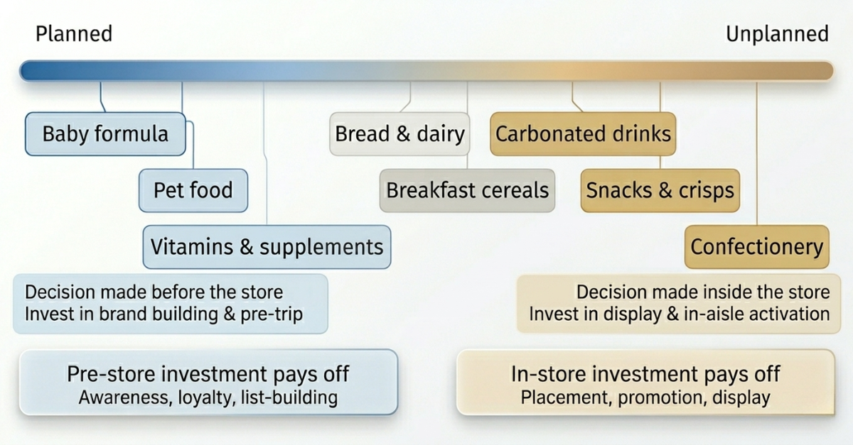 planned and unplanned categories